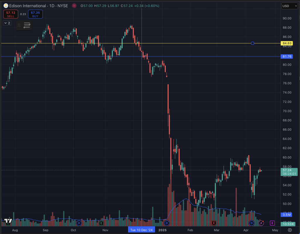screenshot of eix on trading view showing the entry and stop loss levels