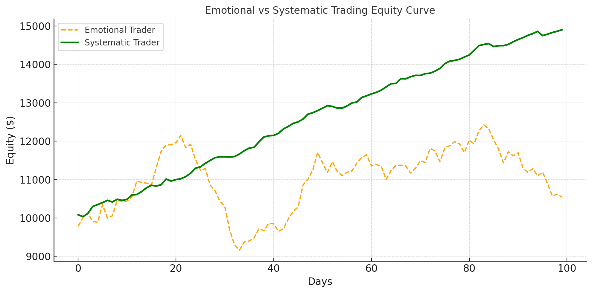 Graph showing the equity return of a systematic trading approach vs an emotional one, with the outcome benefiting a consistent trading strategy.