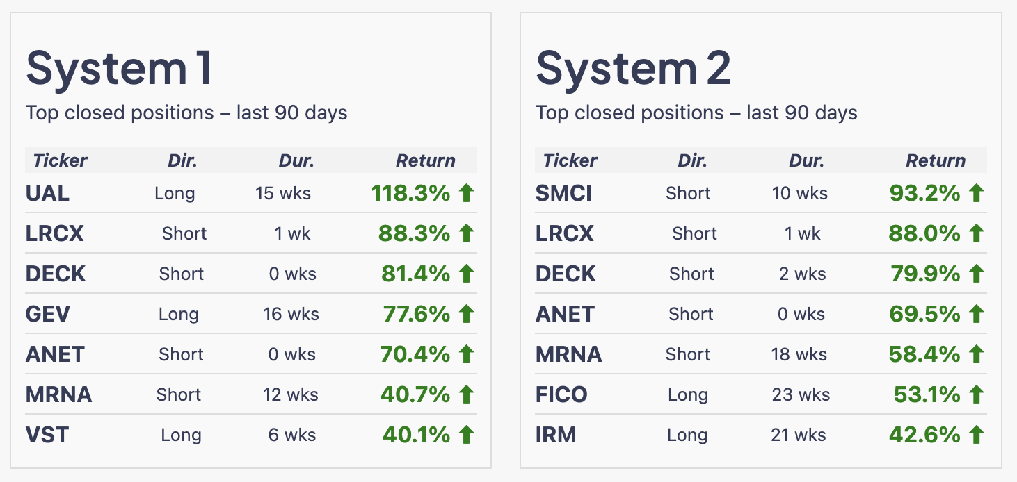 table showing the percentage returns for a rolling 90 day period at the time UAL closed out at 118% return. The chart includes ranges from 40 to 118 percent returns for system 1 and system 2