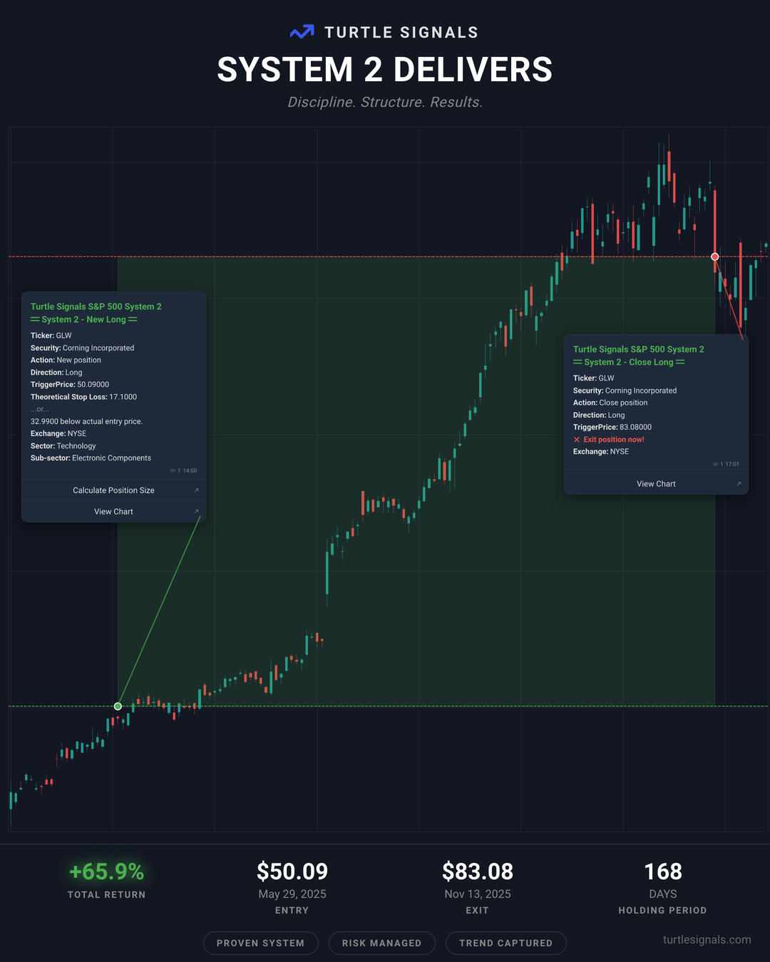 GLW complete trade story