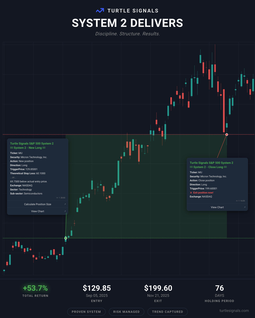 MU complete trade story