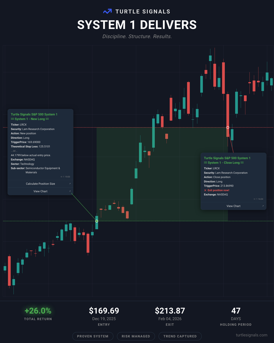 LRCX complete trade story