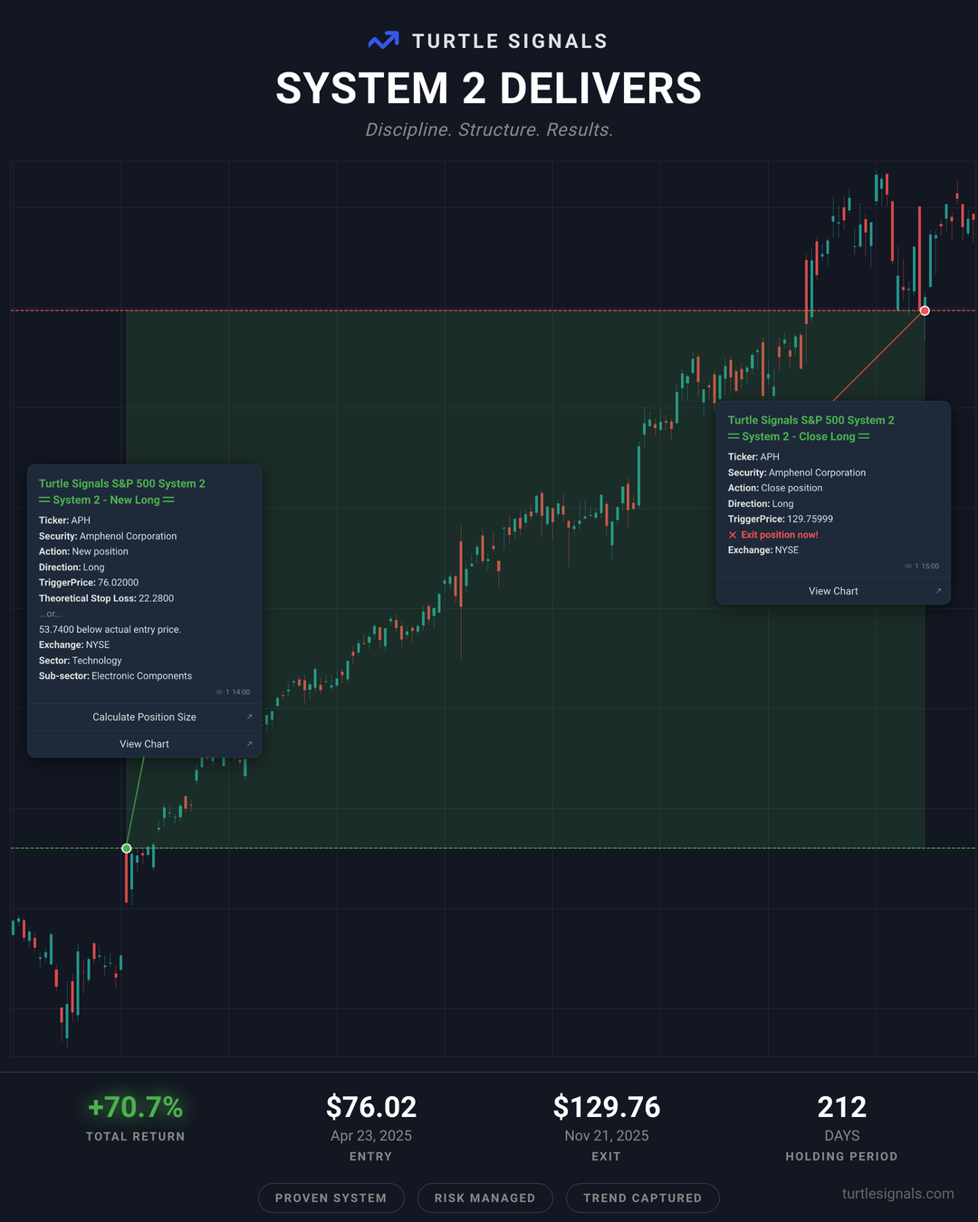APH complete trade story